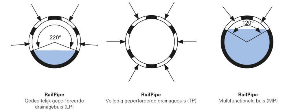 Rail Pipe Systeem varianten